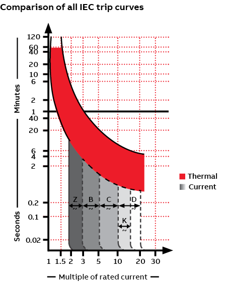 residential circuit breaker trip curve